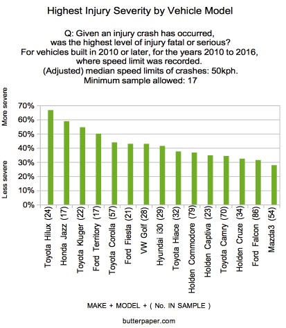 Injury severity by vehicle model