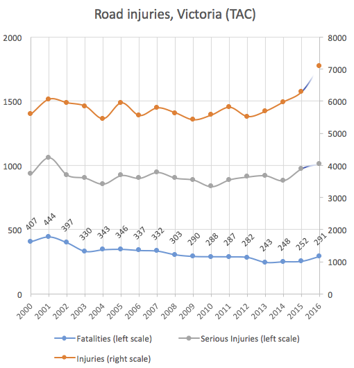 Road injuries Victoria