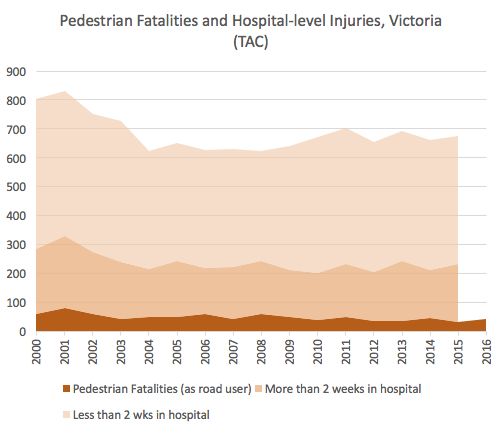 Pedestrian injuries Victoria