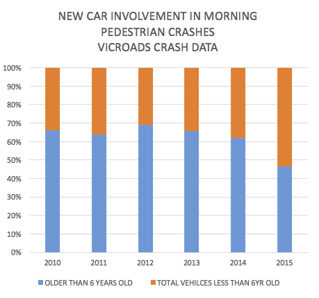 new car proportions in pedestrian crashes-